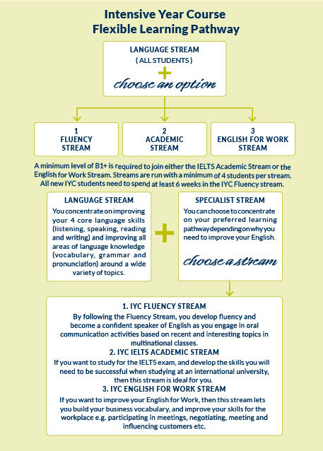 IYC Fluency Stream If you want to sit for the IELTS, Cambridge or TOEFL iBT exam or intend furthering your studies at university, this stream allows you to concentrate on Academic studies. You develop important skills, such as study skills, summarising, planning and writing essays, paraphrasing, giving presentations besides learning other skills which you need for academic success.   IYC IELTS Academic Stream If you want to study for the IELTS exam, and develop the skills you will need to be successful when studying at an international university, the this stream is ideal for you.   IYC English for Work If you want to improve for English for Work, then this stream lets you build your business vocabulary, and improve your skills for the workplace e.g. participating in meetings, negotiating, meeting and influencing customers etc.